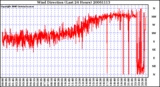 Milwaukee Weather Wind Direction (Last 24 Hours)