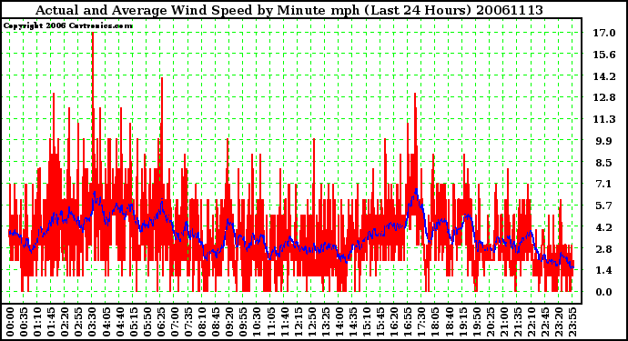 Milwaukee Weather Actual and Average Wind Speed by Minute mph (Last 24 Hours)