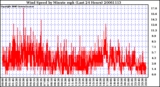 Milwaukee Weather Wind Speed by Minute mph (Last 24 Hours)