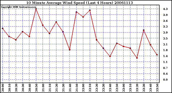 Milwaukee Weather 10 Minute Average Wind Speed (Last 4 Hours)