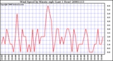 Milwaukee Weather Wind Speed by Minute mph (Last 1 Hour)