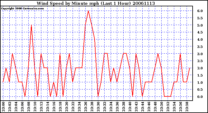 Milwaukee Weather Wind Speed by Minute mph (Last 1 Hour)