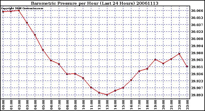 Milwaukee Weather Barometric Pressure per Hour (Last 24 Hours)