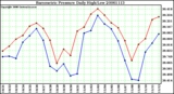 Milwaukee Weather Barometric Pressure Daily High/Low