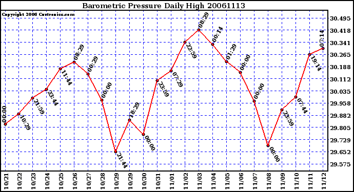 Milwaukee Weather Barometric Pressure Daily High