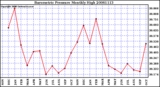 Milwaukee Weather Barometric Pressure Monthly High