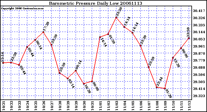 Milwaukee Weather Barometric Pressure Daily Low