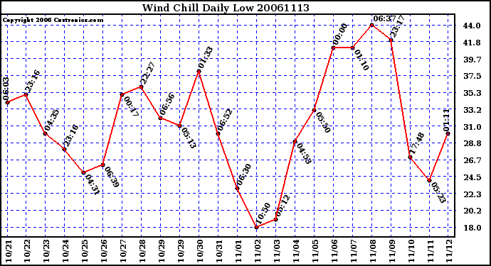 Milwaukee Weather Wind Chill Daily Low