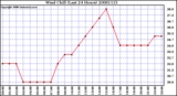 Milwaukee Weather Wind Chill (Last 24 Hours)