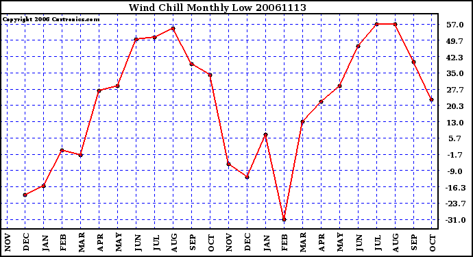 Milwaukee Weather Wind Chill Monthly Low