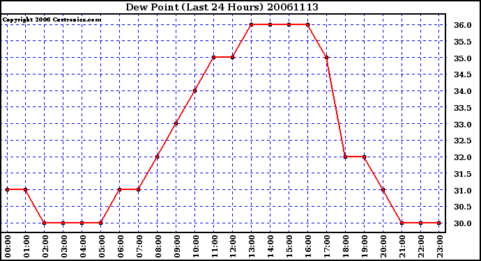 Milwaukee Weather Dew Point (Last 24 Hours)