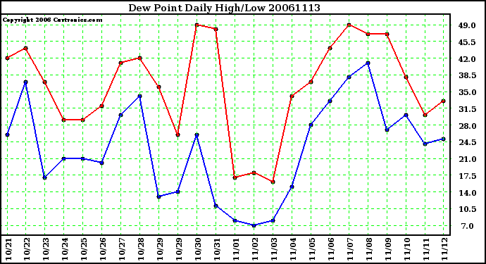 Milwaukee Weather Dew Point Daily High/Low