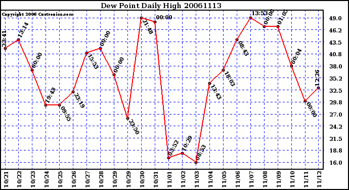 Milwaukee Weather Dew Point Daily High