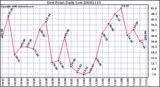 Milwaukee Weather Dew Point Daily Low