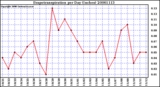 Milwaukee Weather Evapotranspiration per Day (Inches)