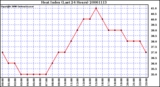 Milwaukee Weather Heat Index (Last 24 Hours)