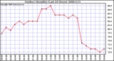 Milwaukee Weather Outdoor Humidity (Last 24 Hours)