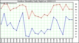 Milwaukee Weather Outdoor Humidity Daily High/Low