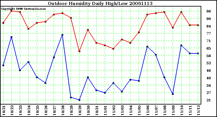 Milwaukee Weather Outdoor Humidity Daily High/Low