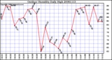 Milwaukee Weather Outdoor Humidity Daily High