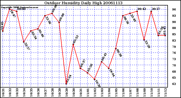 Milwaukee Weather Outdoor Humidity Daily High