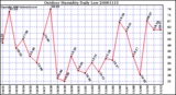 Milwaukee Weather Outdoor Humidity Daily Low