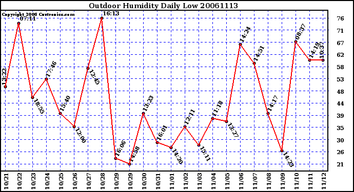 Milwaukee Weather Outdoor Humidity Daily Low