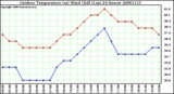 Milwaukee Weather Outdoor Temperature (vs) Wind Chill (Last 24 Hours)