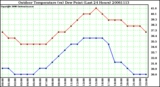 Milwaukee Weather Outdoor Temperature (vs) Dew Point (Last 24 Hours)