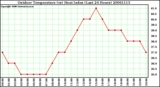 Milwaukee Weather Outdoor Temperature (vs) Heat Index (Last 24 Hours)