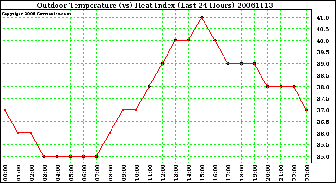 Milwaukee Weather Outdoor Temperature (vs) Heat Index (Last 24 Hours)