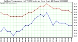 Milwaukee Weather Outdoor Temperature (vs) THSW Index per Hour (Last 24 Hours)