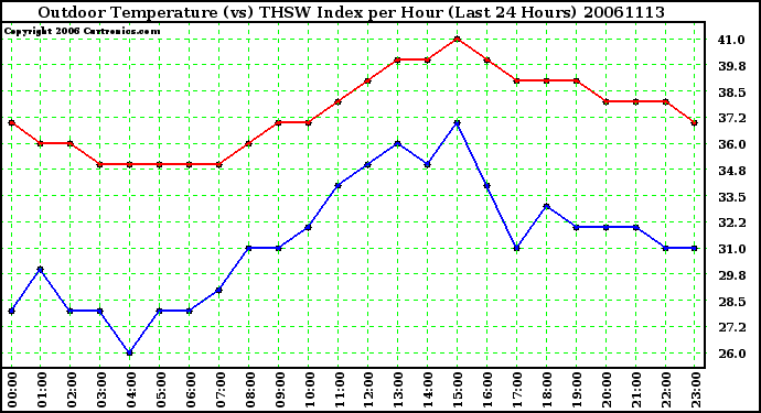 Milwaukee Weather Outdoor Temperature (vs) THSW Index per Hour (Last 24 Hours)