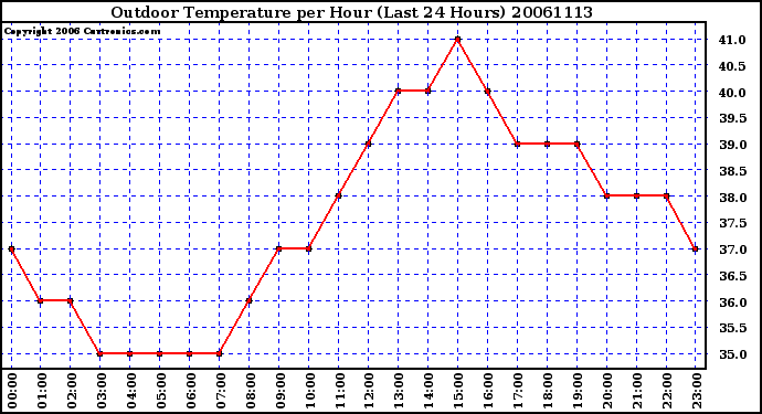 Milwaukee Weather Outdoor Temperature per Hour (Last 24 Hours)