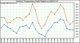 Milwaukee Weather Outdoor Temperature Daily High/Low