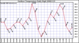 Milwaukee Weather Outdoor Temperature Daily High