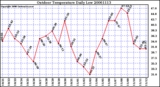 Milwaukee Weather Outdoor Temperature Daily Low