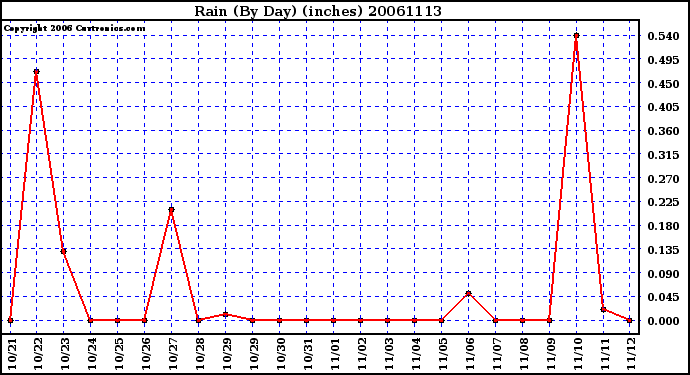 Milwaukee Weather Rain (By Day) (inches)