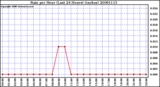 Milwaukee Weather Rain per Hour (Last 24 Hours) (inches)