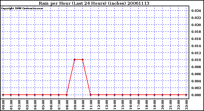 Milwaukee Weather Rain per Hour (Last 24 Hours) (inches)