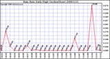 Milwaukee Weather Rain Rate Daily High (Inches/Hour)