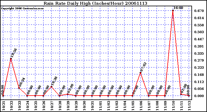 Milwaukee Weather Rain Rate Daily High (Inches/Hour)