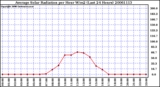 Milwaukee Weather Average Solar Radiation per Hour W/m2 (Last 24 Hours)