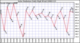 Milwaukee Weather Solar Radiation Daily High W/m2