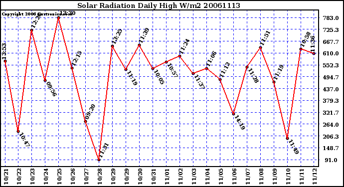 Milwaukee Weather Solar Radiation Daily High W/m2