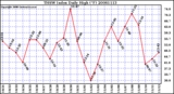 Milwaukee Weather THSW Index Daily High (F)