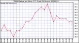 Milwaukee Weather THSW Index per Hour (F) (Last 24 Hours)