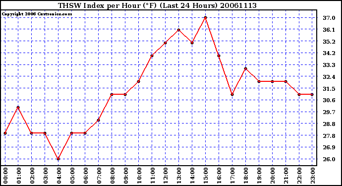 Milwaukee Weather THSW Index per Hour (F) (Last 24 Hours)