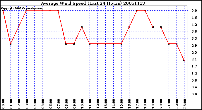 Milwaukee Weather Average Wind Speed (Last 24 Hours)