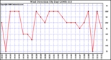 Milwaukee Weather Wind Direction (By Day)